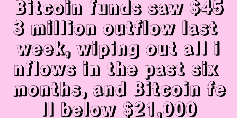 Bitcoin funds saw $453 million outflow last week, wiping out all inflows in the past six months, and Bitcoin fell below $21,000