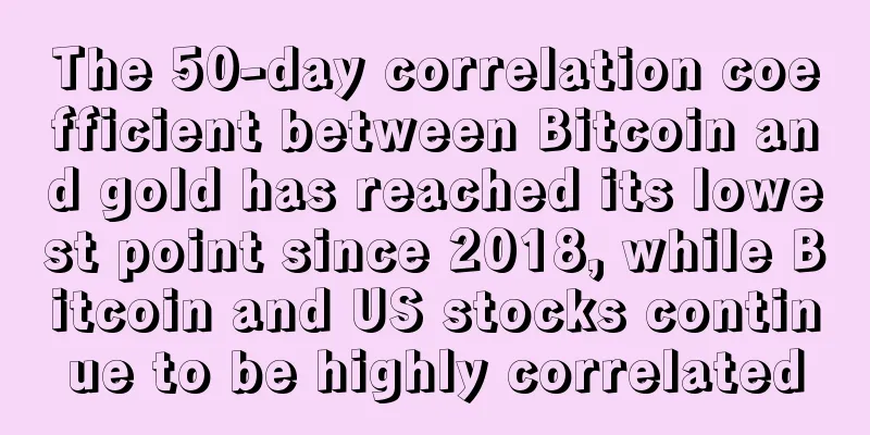 The 50-day correlation coefficient between Bitcoin and gold has reached its lowest point since 2018, while Bitcoin and US stocks continue to be highly correlated
