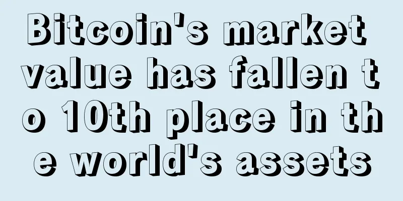 Bitcoin's market value has fallen to 10th place in the world's assets