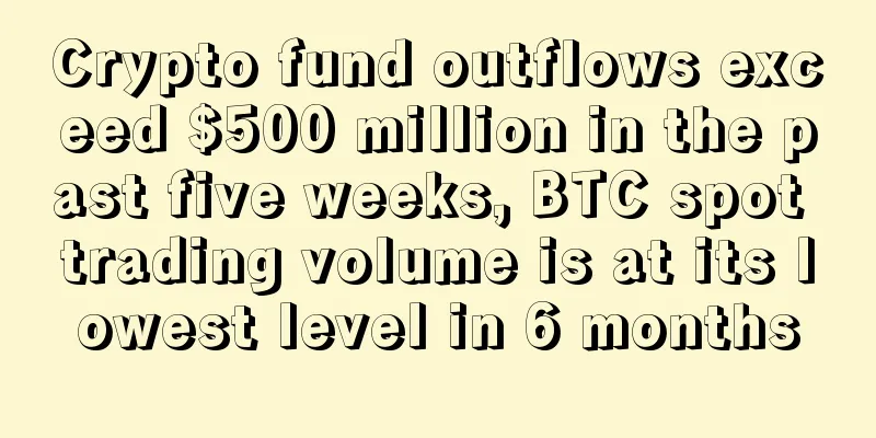 Crypto fund outflows exceed $500 million in the past five weeks, BTC spot trading volume is at its lowest level in 6 months