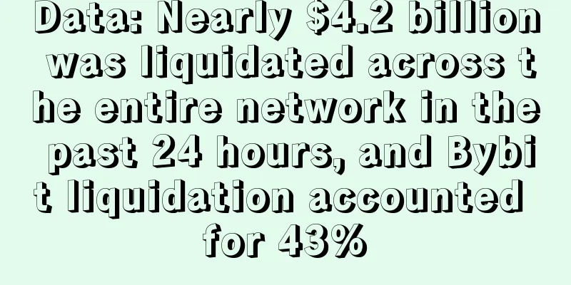 Data: Nearly $4.2 billion was liquidated across the entire network in the past 24 hours, and Bybit liquidation accounted for 43%