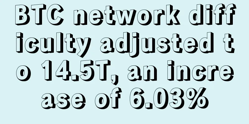 BTC network difficulty adjusted to 14.5T, an increase of 6.03%