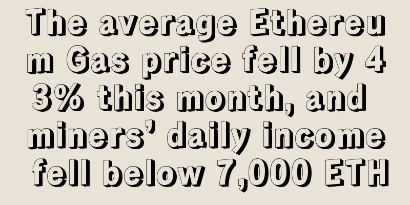 The average Ethereum Gas price fell by 43% this month, and miners’ daily income fell below 7,000 ETH