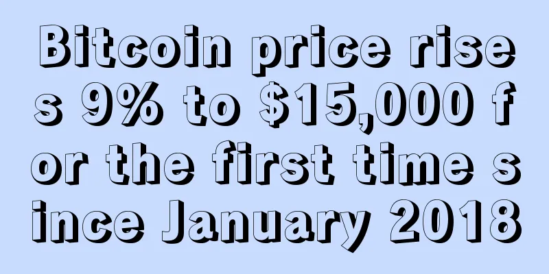 Bitcoin price rises 9% to $15,000 for the first time since January 2018