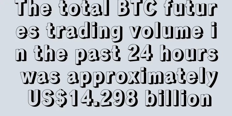 The total BTC futures trading volume in the past 24 hours was approximately US$14.298 billion