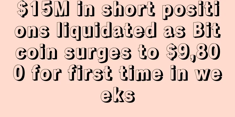 $15M in short positions liquidated as Bitcoin surges to $9,800 for first time in weeks