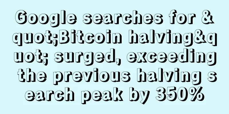 Google searches for "Bitcoin halving" surged, exceeding the previous halving search peak by 350%