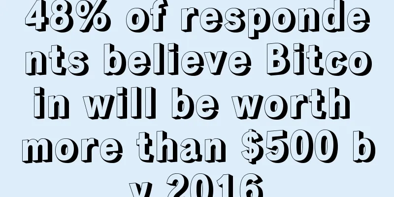 48% of respondents believe Bitcoin will be worth more than $500 by 2016